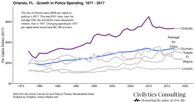 Line graph showing per capita police spending in Orlando, Durham, Toledo, Wayne, and Lincoln from 1977 to 2017. Orlando’s spending reached $536 per capita in 2017, a 69.8% increase adjusted for inflation since 1977.