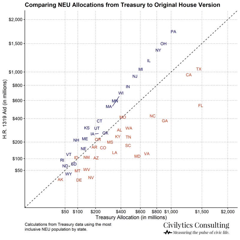 Scatterplot of state abbreviations comparing House and Treasury allocations of H.R. 1319 Aid by state. States above the diagonal line benefited from the House aid formula which was not used and states below the diagonal line in red benefited from the finalized Treasury allocations which shifted billions to states with unincorporated areas.