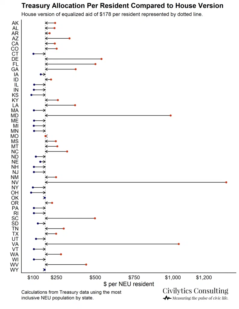Dot plot comparing Treasury Allocation per resident between the House and Senate versions of equalized aid. States are listed vertically, with red arrows indicating a decrease in per-resident funding.