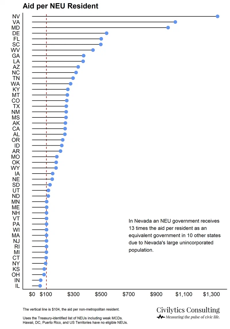 This is a vertical bar chart comparing aid per Non-Entitlement Unit (NEU) across states. Nevada receives 13 times the aid per resident as other states due to its large unincorporated population.