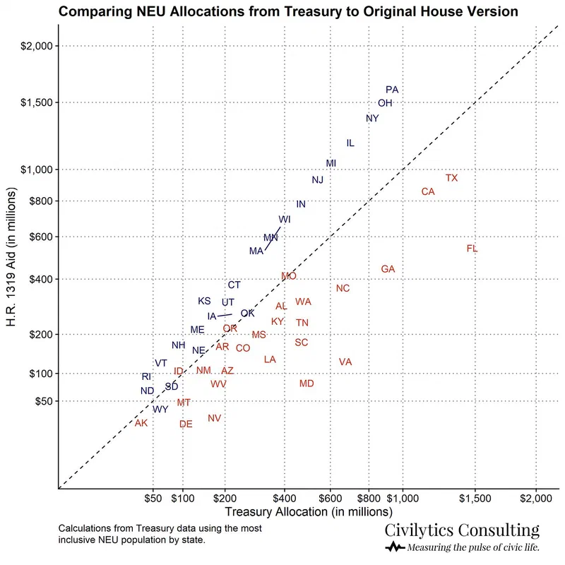 This scatter plot compares Housing and Urban Development (HUD) 1319 Aid allocations from the Treasury to original House versions, by state. The graph shows that states like Ohio, New York, and Illinois received significantly less aid than initially proposed, while Nevada, Maryland, and Virginia received substantially more.
