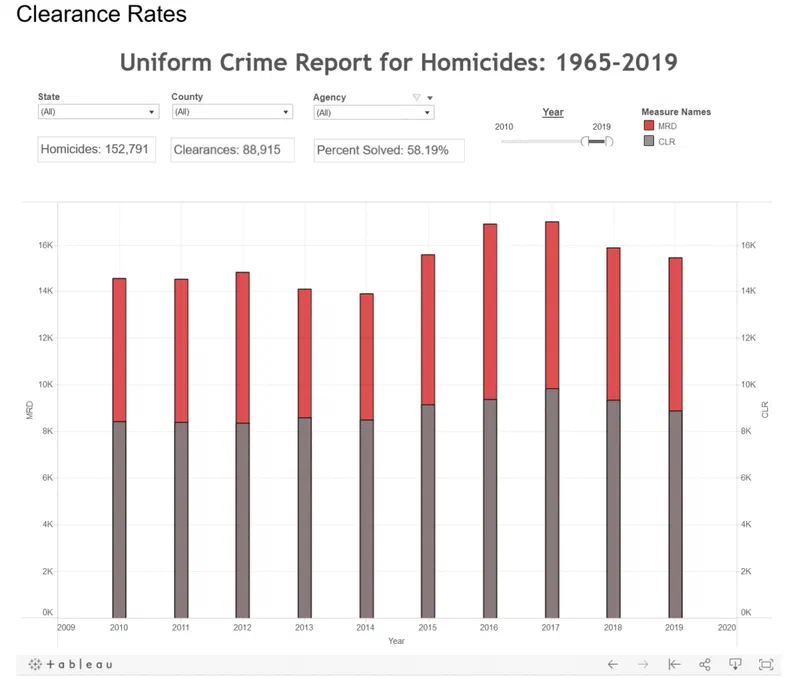 This bar chart illustrates homicide clearance rates from 2010 to 2019. The data shows that while the number of homicides reported annually remained relatively stable, clearance rates—the percentage of cases closed—have declined significantly over the decade.