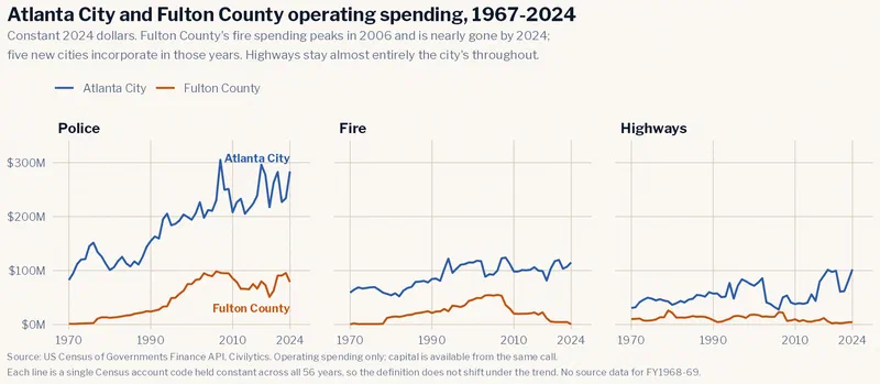 Three line charts covering 1967 to 2024, comparing Atlanta City and Fulton County operating spending in constant 2024 dollars. Police: Atlanta rises from about $68 million to about $284 million while Fulton rises from near zero to about $79 million. Fire: Atlanta runs between $60 and $120 million throughout, while Fulton climbs to about $55 million by 2006 and then falls to near zero. Highways: Atlanta runs between $30 and $102 million while Fulton stays near $5 million.