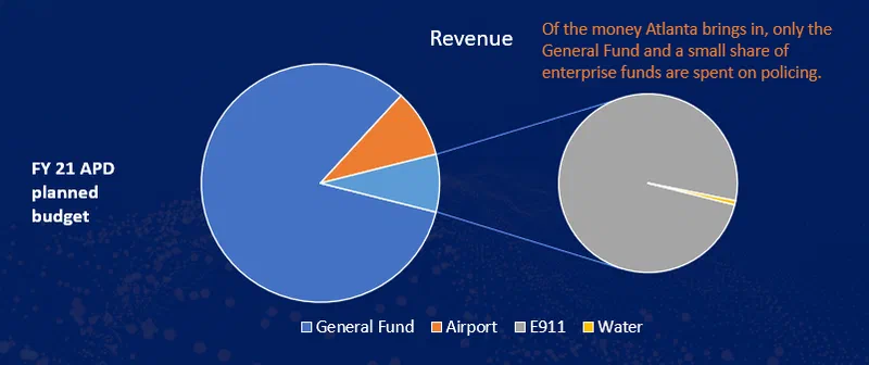 Pie chart illustrating Atlanta’s FY 21 Atlanta Police Department (APD) planned budget. The General Fund accounts for the largest portion, followed by Airport and E911 funds, with Water representing a very small share.