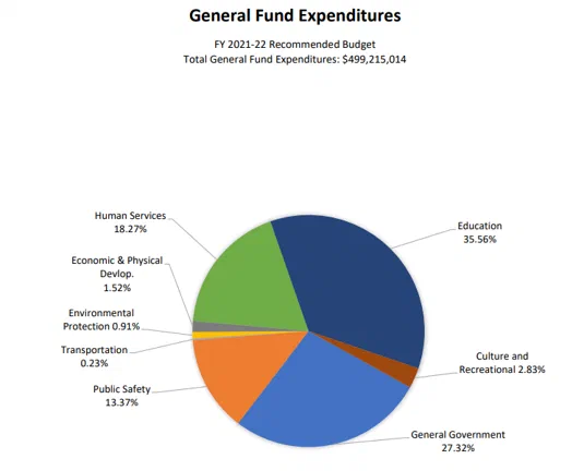 This pie chart illustrates FY 2021-22 General Fund expenditures, showing that the largest portion, 35.56%, is allocated to Education. Total General Fund expenditures were $499,215,014.