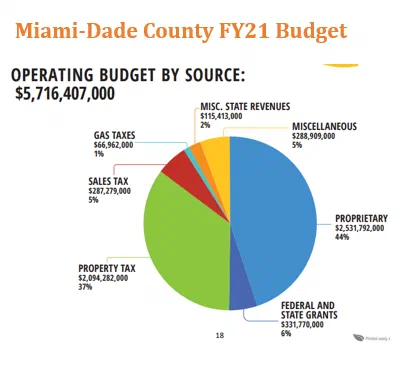 Pie chart illustrating Miami-Dade County's FY21 operating budget by source. Proprietary revenue accounts for 44% of the $5,716,407,000 budget, significantly exceeding all other funding sources.