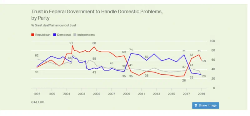 Line graph showing percentage of respondents with 'great deal/fair amount of trust' in federal government, by party affiliation from 1997 to 2019. Republicans consistently express significantly higher trust than Democrats and Independents, with Republican trust peaking at 91% in 1997.