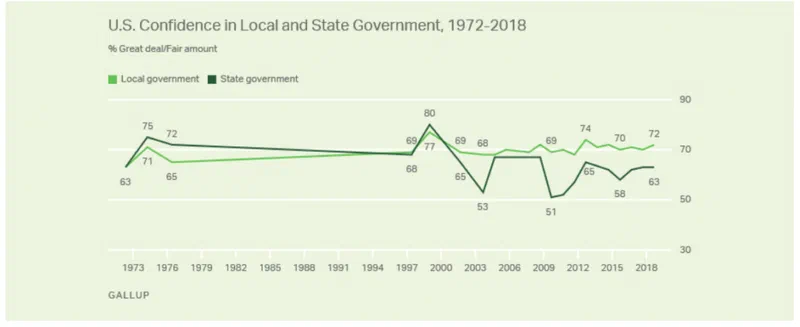 Line graph showing percentage of respondents rating local and state government as doing a 'great deal/fair amount' from 1973 to 2018. Confidence in local government has consistently remained higher than state government, with both showing a decline since 2015.