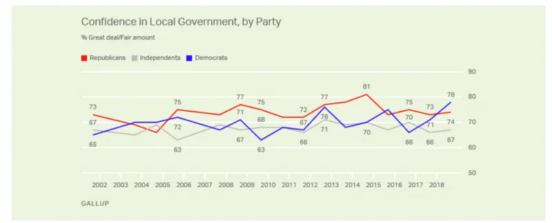 Line graph showing percentage of Republicans, Independents, and Democrats who believe local government provides a great deal/fair amount. Confidence in local government was highest across all parties in 2014, with 80% of Democrats and Republicans, and 78% of Independents expressing this view.