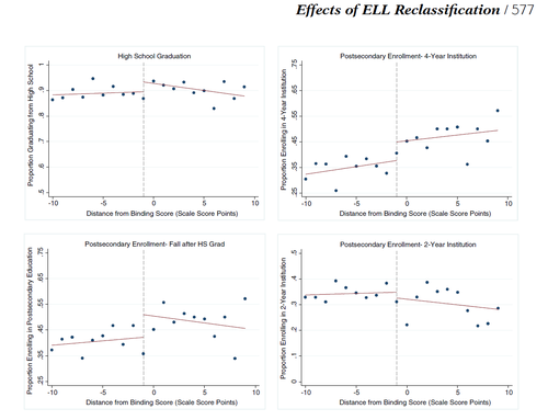 Effect of English Proficiency Classification on Student Outcomes: Evidence from Wisconsin