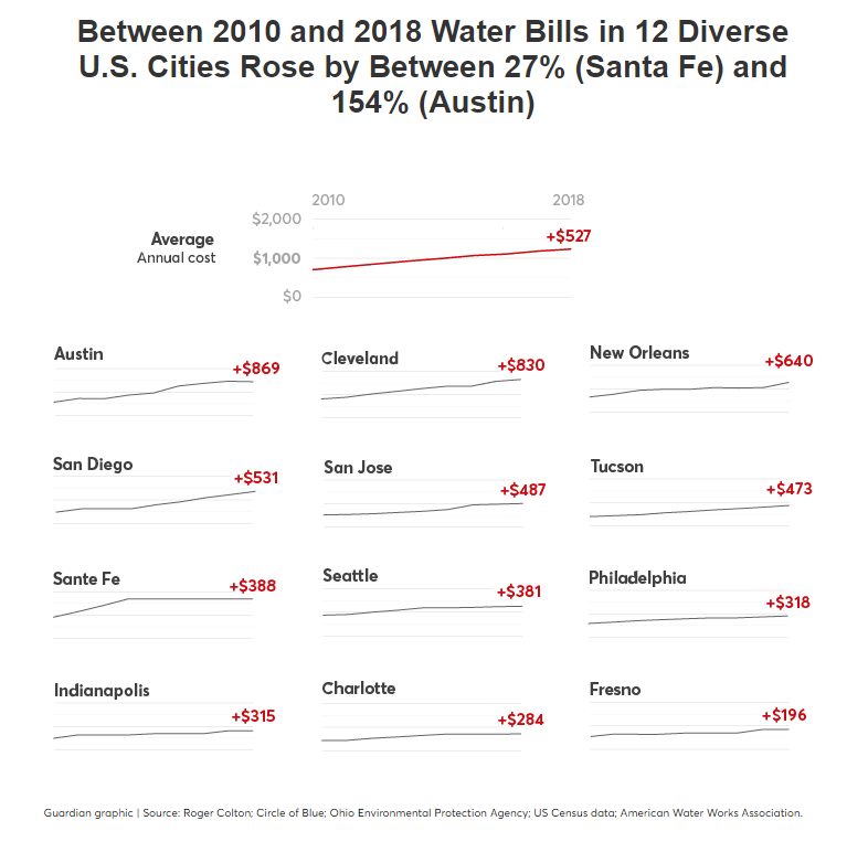 5 Impactful Ways Cities Could Spend Their ARPA Aid