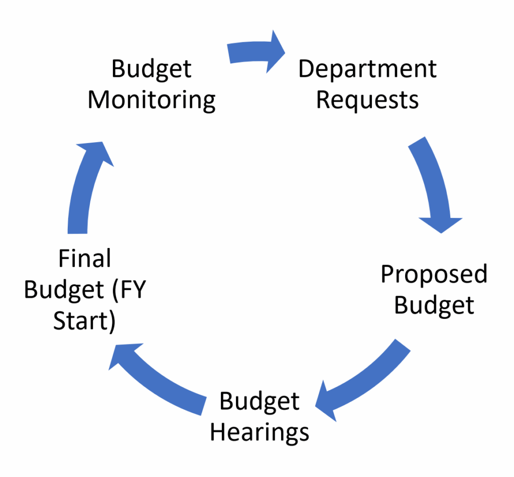 Local Budgets and the Forces that Shape Them: Implications for Equity Local Budgets and the Forces that Shape Them: Implications for Equity