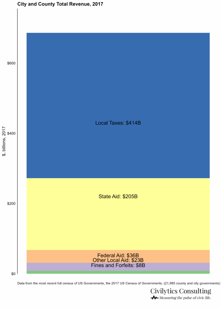 The Landscape of Local Government Budgets The Landscape of Local Government Budgets
